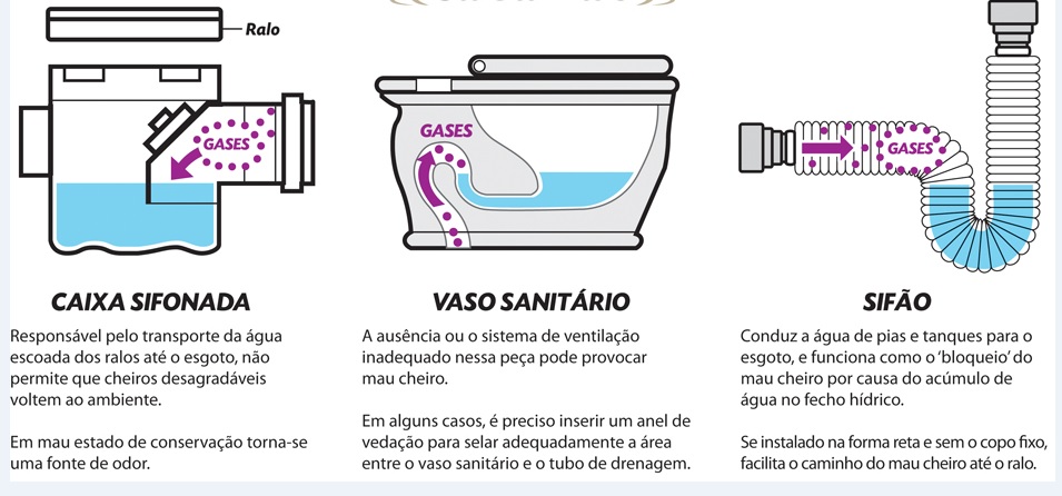 cheiro de esgoto na cozinha e pia