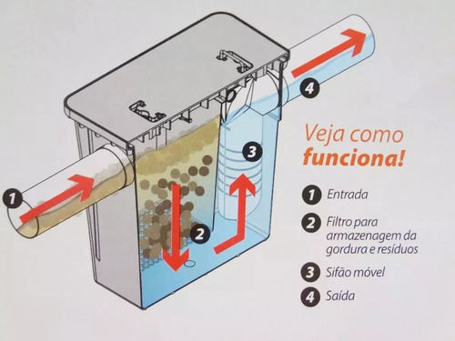 Como Instalar Caixa de Gordura